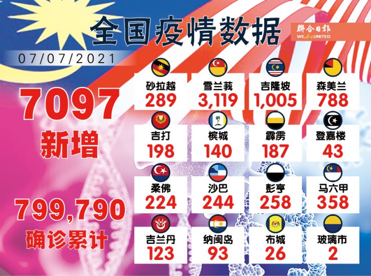 全国新增7097确诊累计逼近80万大关 We Are United